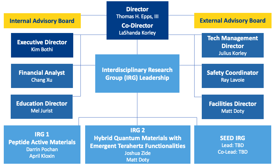 UD CHARM Organizational Structure