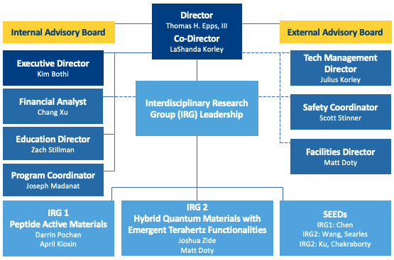 CHARM organizational chart
